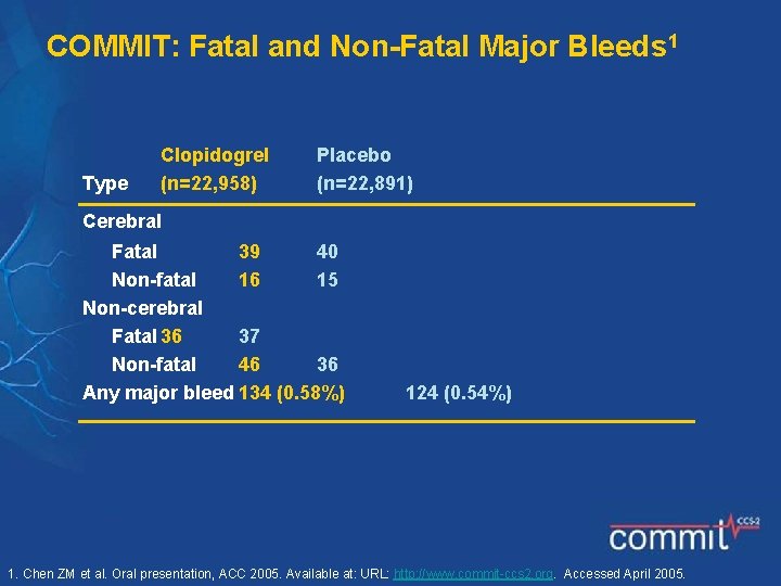 COMMIT: Fatal and Non-Fatal Major Bleeds 1 Type Clopidogrel (n=22, 958) Placebo (n=22, 891)