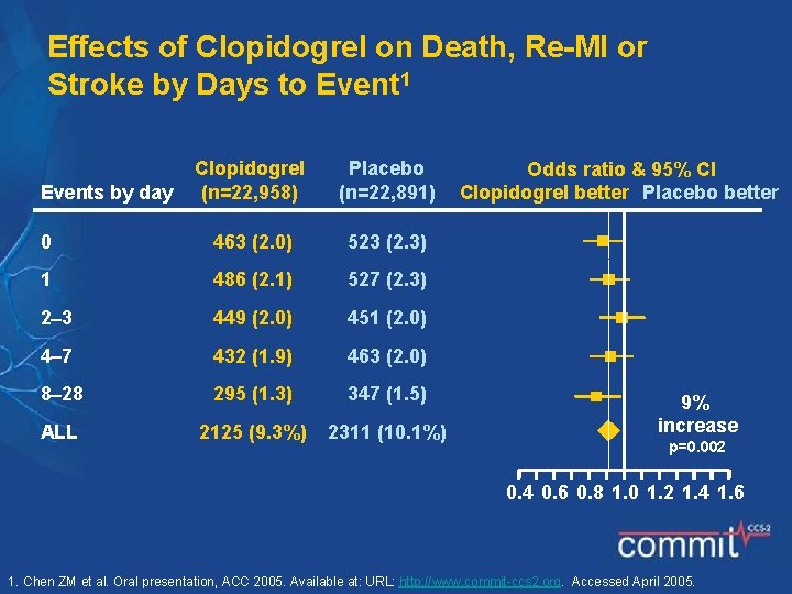 Effects of Clopidogrel on Death, Re-MI or Stroke by Days to Event 1 Clopidogrel