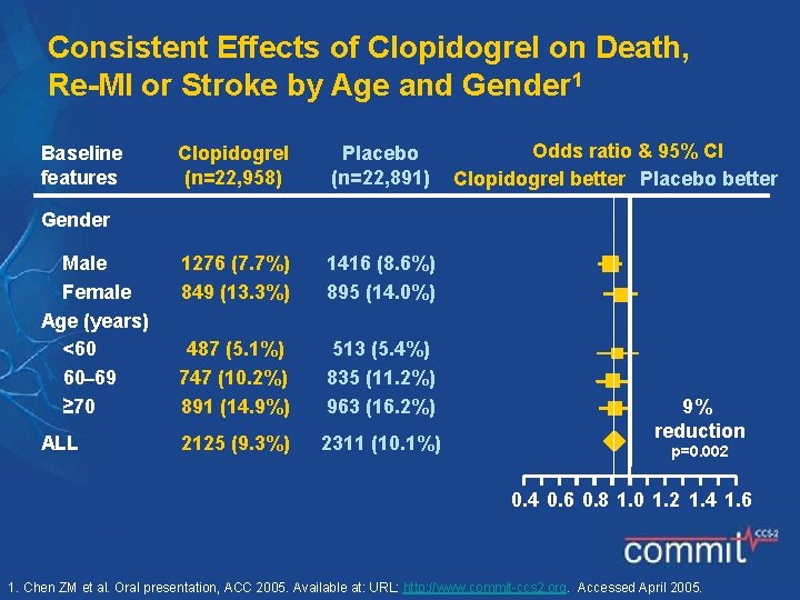 Consistent Effects of Clopidogrel on Death, Re-MI or Stroke by Age and Gender 1