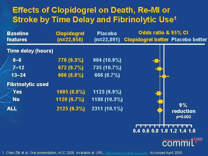 Effects of Clopidogrel on Death, Re-MI or Stroke by Time Delay and Fibrinolytic Use