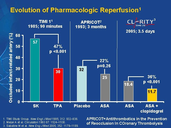 Evolution of Pharmacologic Reperfusion 1 Occluded infarct-related artery (%) TIMI 11 1985; 90 minutes