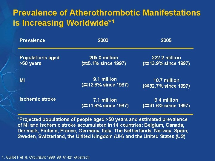 Prevalence of Atherothrombotic Manifestations is Increasing Worldwide*1 Prevalence 2000 2005 Populations aged >50 years