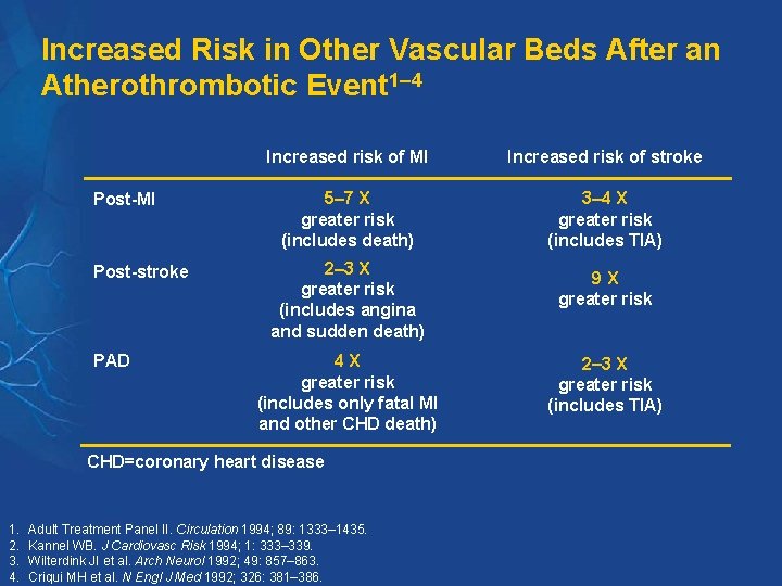 Increased Risk in Other Vascular Beds After an Atherothrombotic Event 1– 4 Post-MI Post-stroke