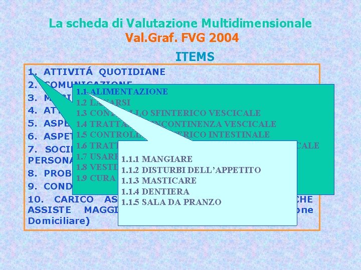 La scheda di Valutazione Multidimensionale Val. Graf. FVG 2004 ITEMS 1. ATTIVITÁ QUOTIDIANE 2.