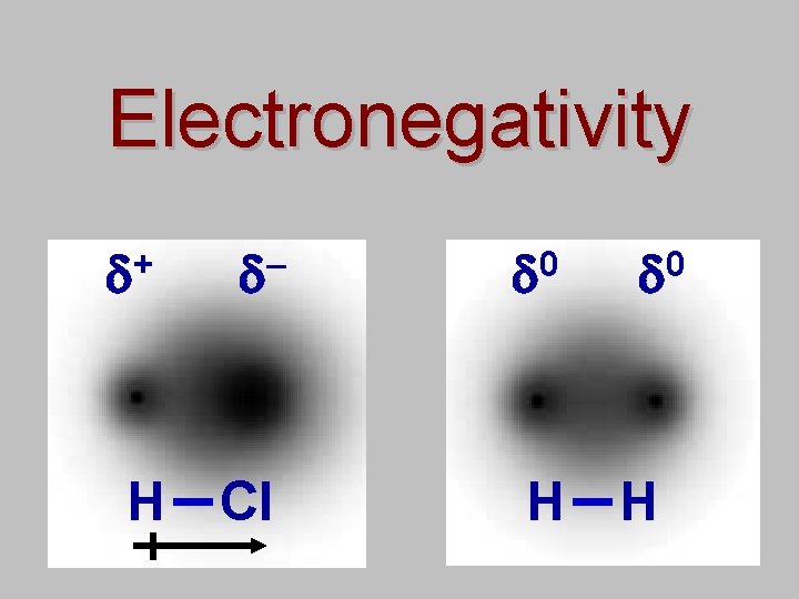 Electronegativity + – 0 H Cl H 0 H 