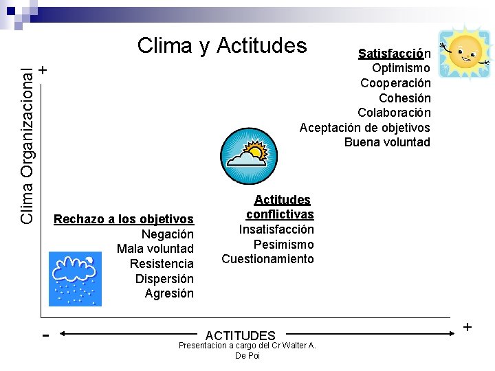 Clima Organizacional Clima y Actitudes Satisfacción Optimismo Cooperación Cohesión Colaboración Aceptación de objetivos Buena