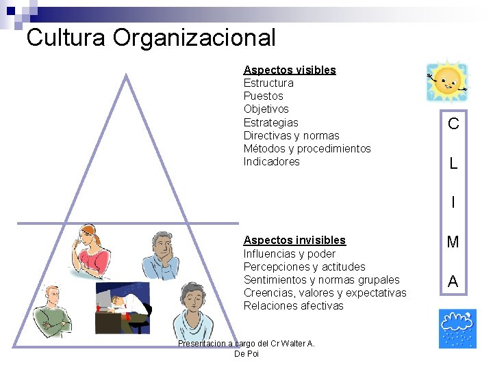 Cultura Organizacional Aspectos visibles Estructura Puestos Objetivos Estrategias Directivas y normas Métodos y procedimientos