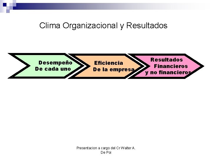 Clima Organizacional y Resultados Desempeño De cada uno Eficiencia De la empresa Presentacion a