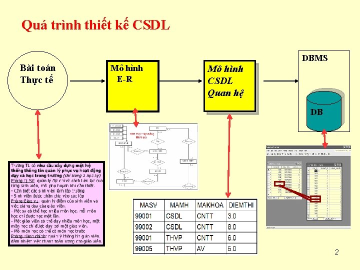 Quá trình thiết kế CSDL Bài toán Thực tế DBMS Mô hình E-R Mô