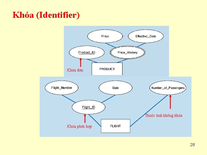 Khóa (Identifier) Khóa đơn Thuộc tính không khóa Khóa phức hợp 28 
