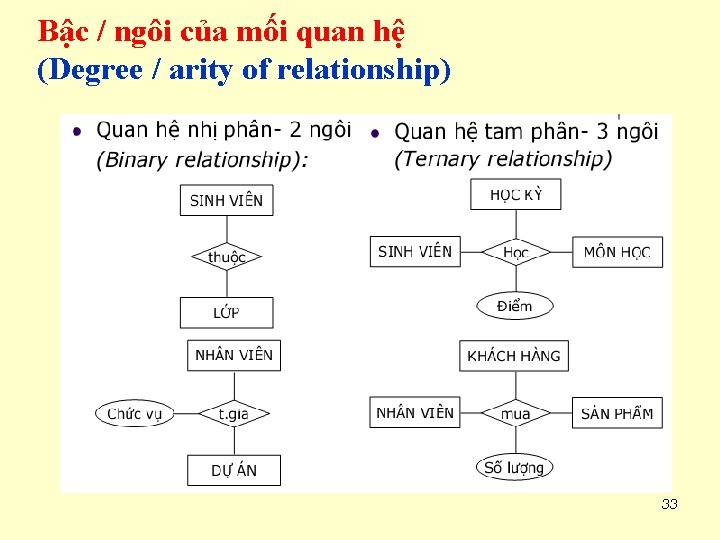 Bậc / ngôi của mối quan hệ (Degree / arity of relationship) 33 