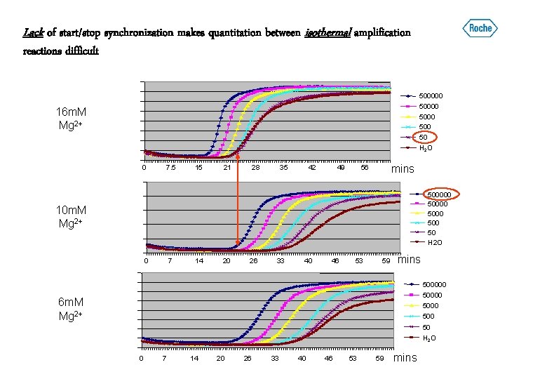 Lack of start/stop synchronization makes quantitation between isothermal amplification reactions difficult 500000 5000 50