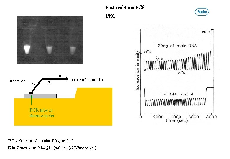 First real-time PCR 1991 spectrofluorometer fiberoptic PCR tube in thermocycler “Fifty Years of Molecular