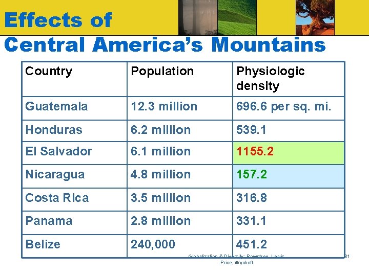 Effects of Central America’s Mountains Country Population Physiologic density Guatemala 12. 3 million 696.