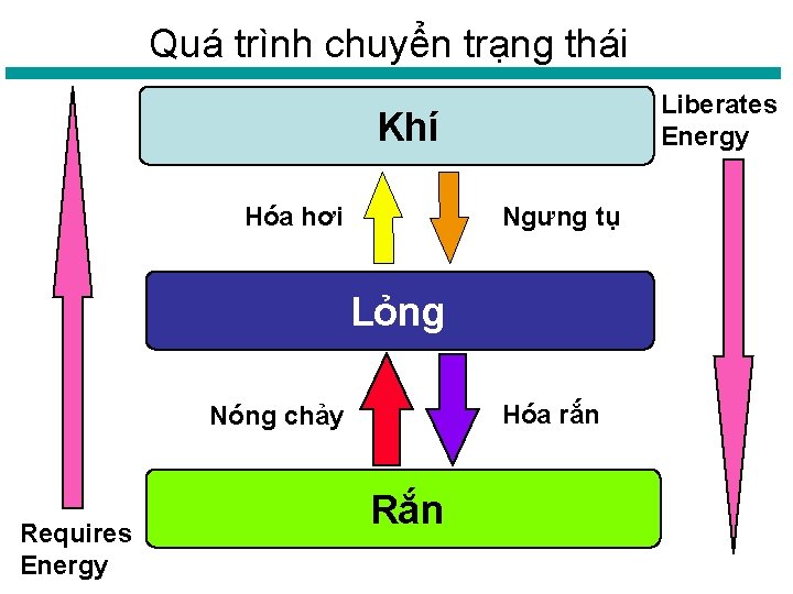 Quá trình chuyển trạng thái Liberates Energy Khí Hóa hơi Ngưng tụ Lỏng Hóa Quá trình chuyển trạng thái Liberates Energy Khí Hóa hơi Ngưng tụ Lỏng Hóa