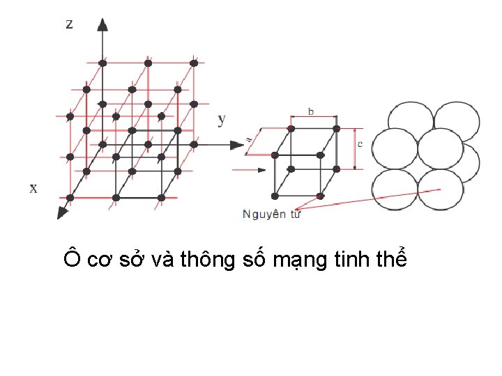 Ô cơ sở và thông số mạng tinh thể 