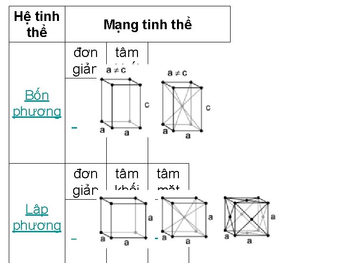 Hệ tinh thể Mạng tinh thể đơn tâm giản khối Bốn phương Lập phương Hệ tinh thể Mạng tinh thể đơn tâm giản khối Bốn phương Lập phương