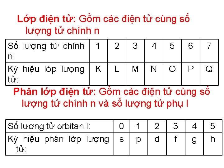 Lớp điện tử: Gồm các điện tử cùng số lượng tử chính n Số Lớp điện tử: Gồm các điện tử cùng số lượng tử chính n Số