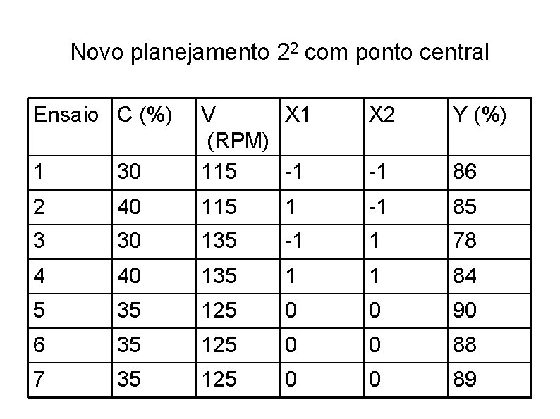 Novo planejamento 22 com ponto central Ensaio C (%) 1 30 V X 1