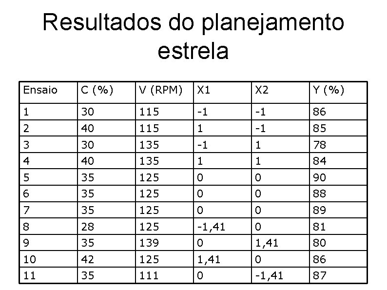 Resultados do planejamento estrela Ensaio C (%) V (RPM) X 1 X 2 Y