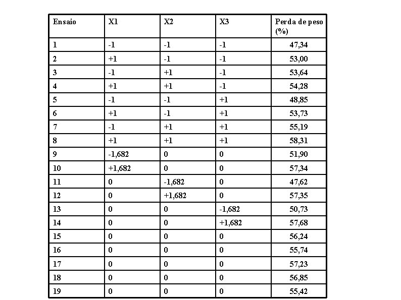 Ensaio X 1 X 2 X 3 Perda de peso (%) 1 -1 -1