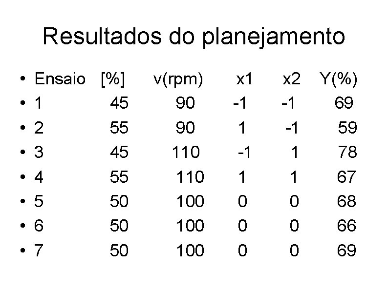 Resultados do planejamento • • Ensaio [%] 1 45 2 55 3 45 4