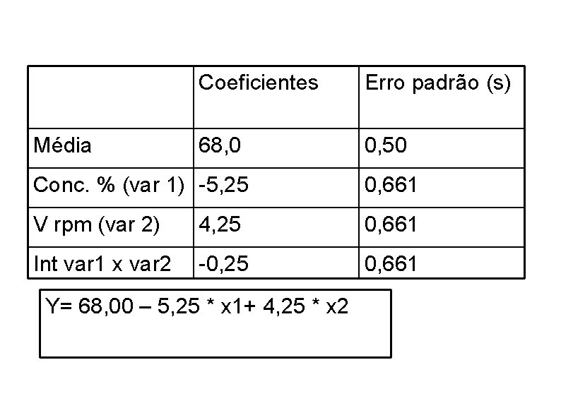 Média Coeficientes Erro padrão (s) 68, 0 0, 50 Conc. % (var 1) -5,