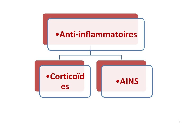  • Anti-inflammatoires • Corticoïd es • AINS 2 