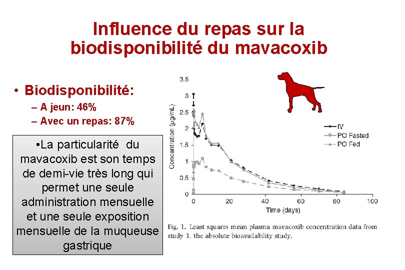 Influence du repas sur la biodisponibilité du mavacoxib • Biodisponibilité: – A jeun: 46% Influence du repas sur la biodisponibilité du mavacoxib • Biodisponibilité: – A jeun: 46%