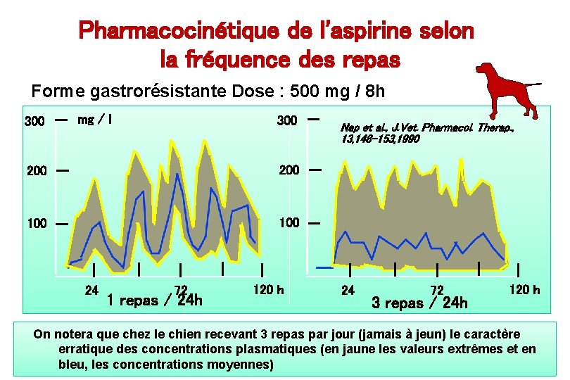 Pharmacocinétique de l'aspirine selon la fréquence des repas Forme gastrorésistante Dose : 500 mg Pharmacocinétique de l'aspirine selon la fréquence des repas Forme gastrorésistante Dose : 500 mg