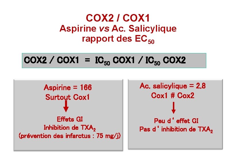 COX 2 / COX 1 Aspirine vs Ac. Salicylique rapport des EC 50 COX COX 2 / COX 1 Aspirine vs Ac. Salicylique rapport des EC 50 COX