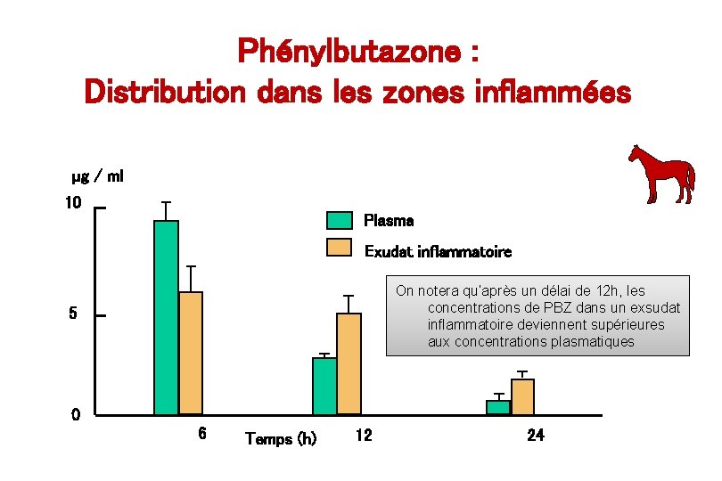 Phénylbutazone : Distribution dans les zones inflammées µg / ml 10 Plasma Exudat inflammatoire