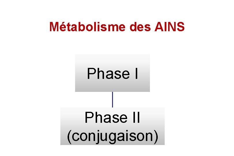 Métabolisme des AINS Phase II (conjugaison) 