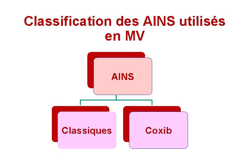 Classification des AINS utilisés en MV AINS Classiques Coxib Classification des AINS utilisés en MV AINS Classiques Coxib