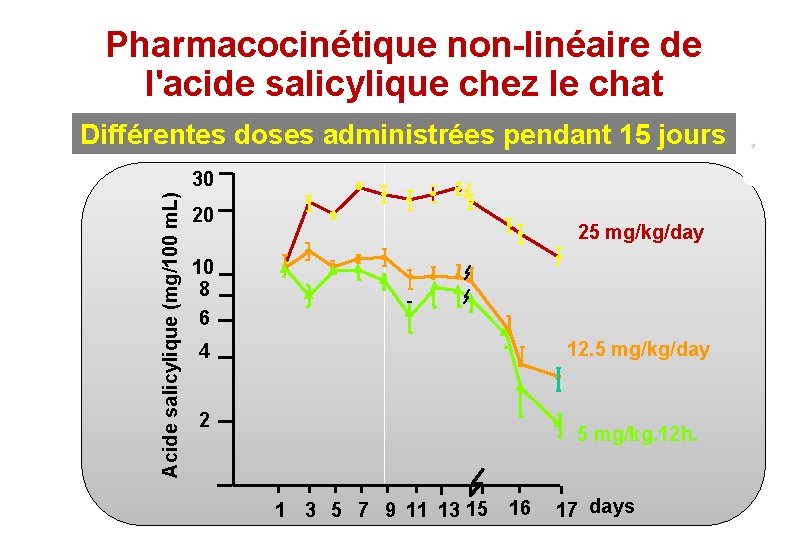 Pharmacocinétique non-linéaire de l'acide salicylique chez le chat Différentes doses administrées pendant 15 jours