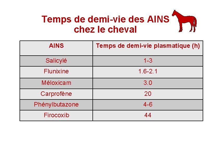 Temps de demi-vie des AINS chez le cheval AINS Temps de demi-vie plasmatique (h)