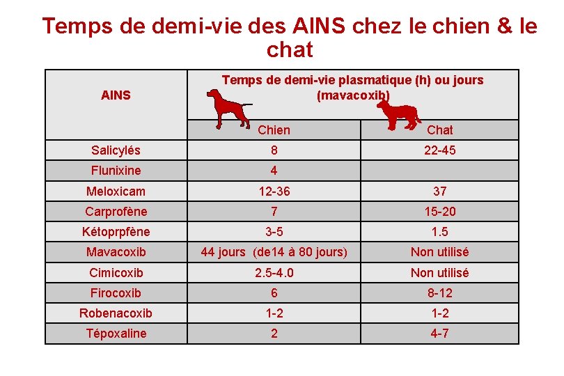 Temps de demi-vie des AINS chez le chien & le chat AINS Temps de