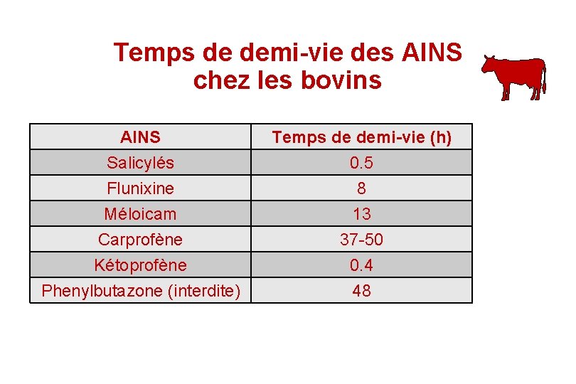 Temps de demi-vie des AINS chez les bovins AINS Salicylés Flunixine Méloicam Temps de