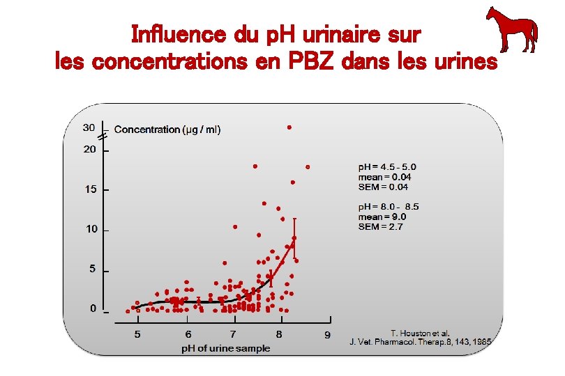Influence du p. H urinaire sur les concentrations en PBZ dans les urines 