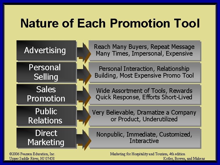 Nature of Each Promotion Tool Advertising Reach Many Buyers, Repeat Message Many Times, Impersonal,