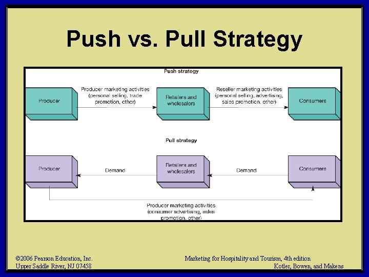 Push vs. Pull Strategy © 2006 Pearson Education, Inc. Upper Saddle River, NJ 07458