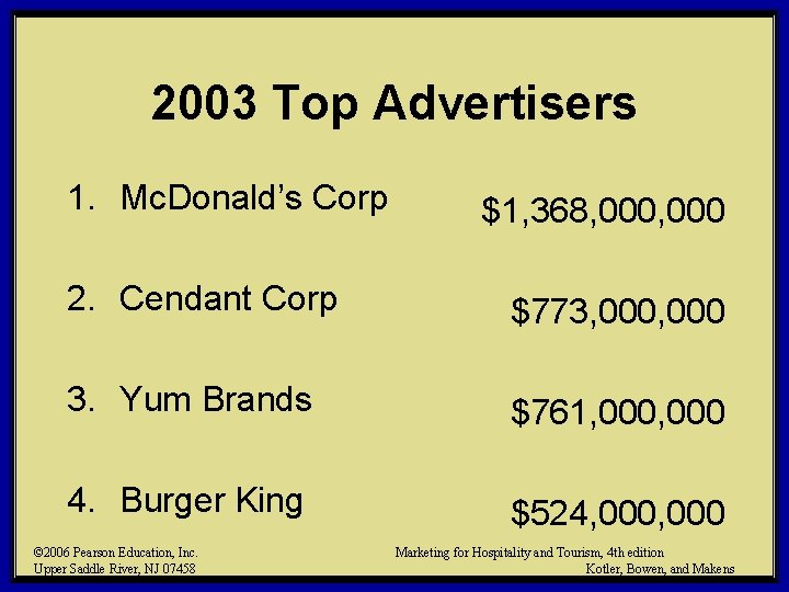 2003 Top Advertisers 1. Mc. Donald’s Corp $1, 368, 000 2. Cendant Corp $773,