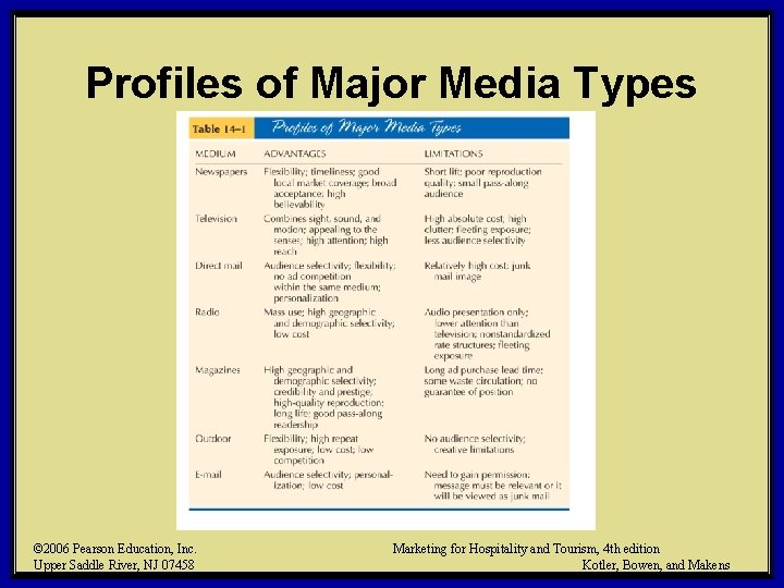 Profiles of Major Media Types © 2006 Pearson Education, Inc. Upper Saddle River, NJ