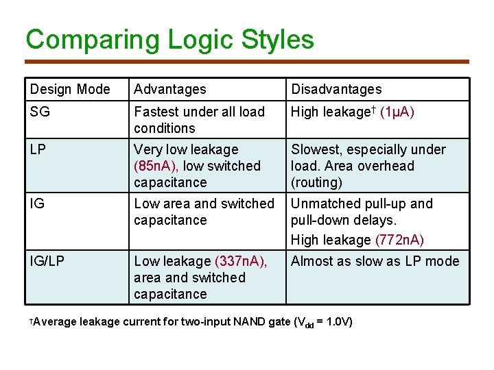 Comparing Logic Styles Design Mode Advantages Disadvantages SG Fastest under all load conditions High