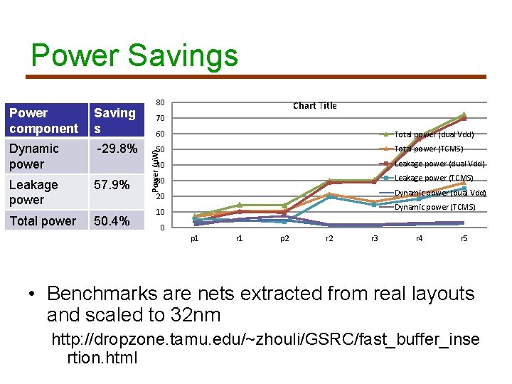 Power Savings Saving s Dynamic power -29. 8% Leakage power 57. 9% Total power