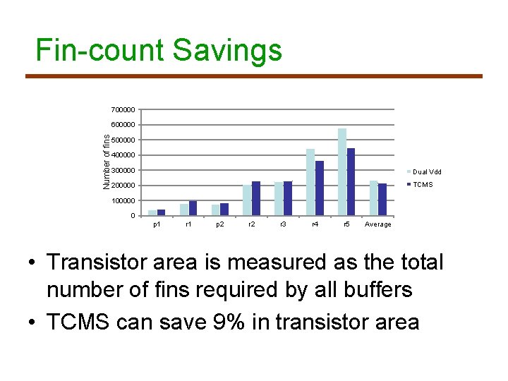 Fin-count Savings 700000 Number of fins 600000 500000 400000 300000 Dual Vdd 200000 TCMS