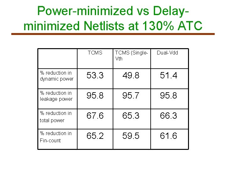 Power-minimized vs Delayminimized Netlists at 130% ATC TCMS (Single. Vth Dual-Vdd % reduction in