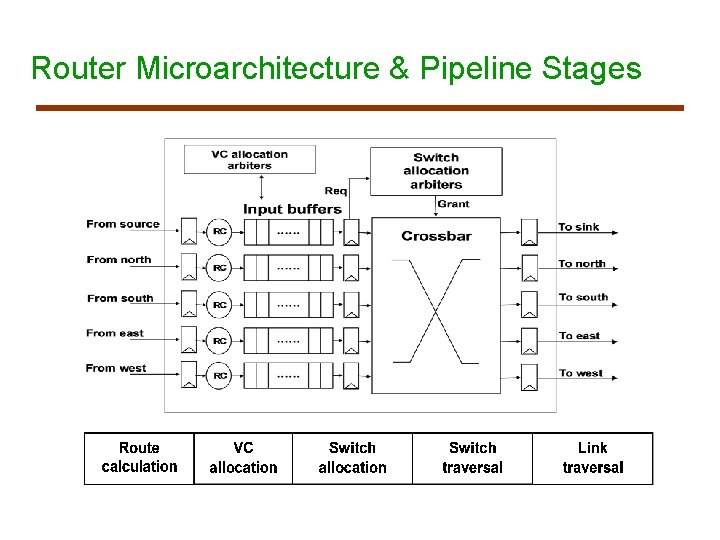 Router Microarchitecture & Pipeline Stages 