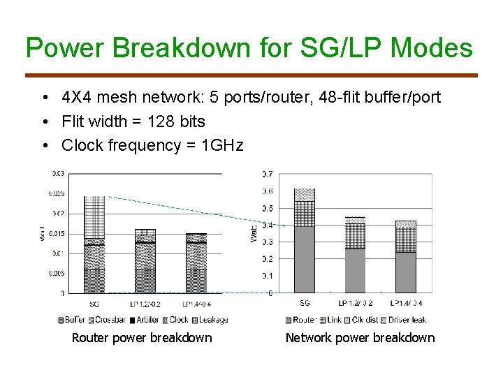 Power Breakdown for SG/LP Modes • 4 X 4 mesh network: 5 ports/router, 48