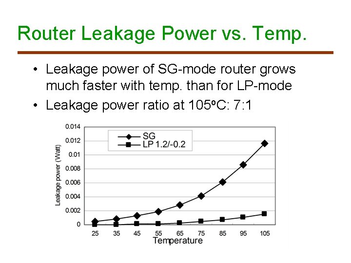 Router Leakage Power vs. Temp. • Leakage power of SG-mode router grows much faster